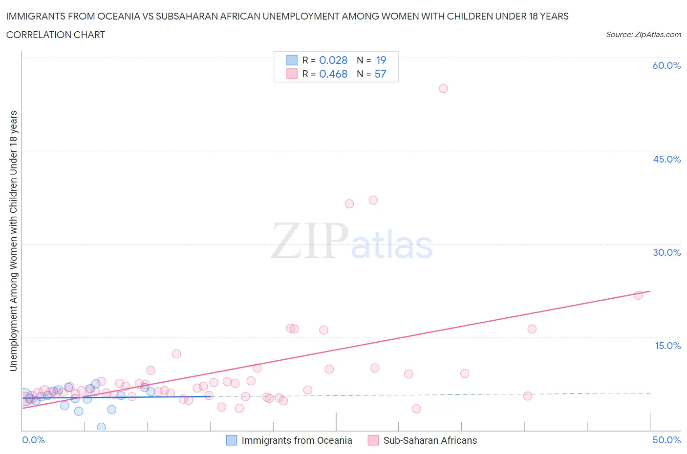 Immigrants from Oceania vs Subsaharan African Unemployment Among Women with Children Under 18 years