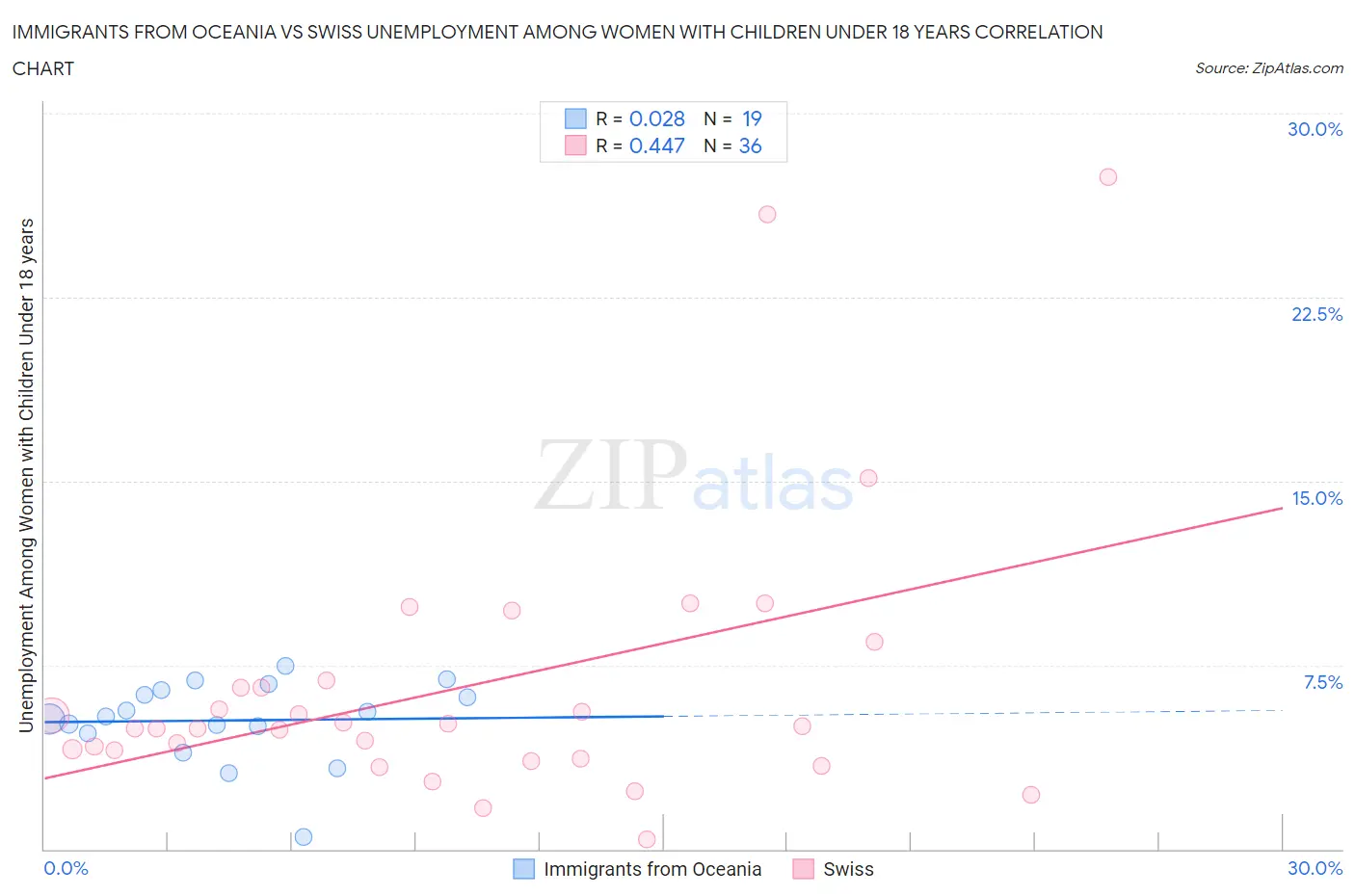 Immigrants from Oceania vs Swiss Unemployment Among Women with Children Under 18 years