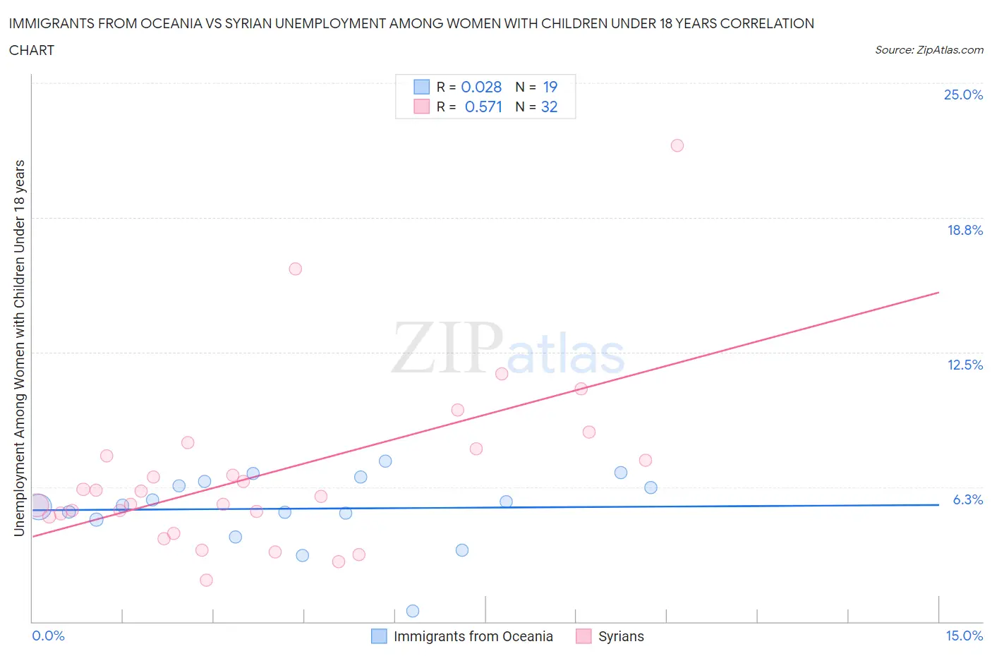 Immigrants from Oceania vs Syrian Unemployment Among Women with Children Under 18 years