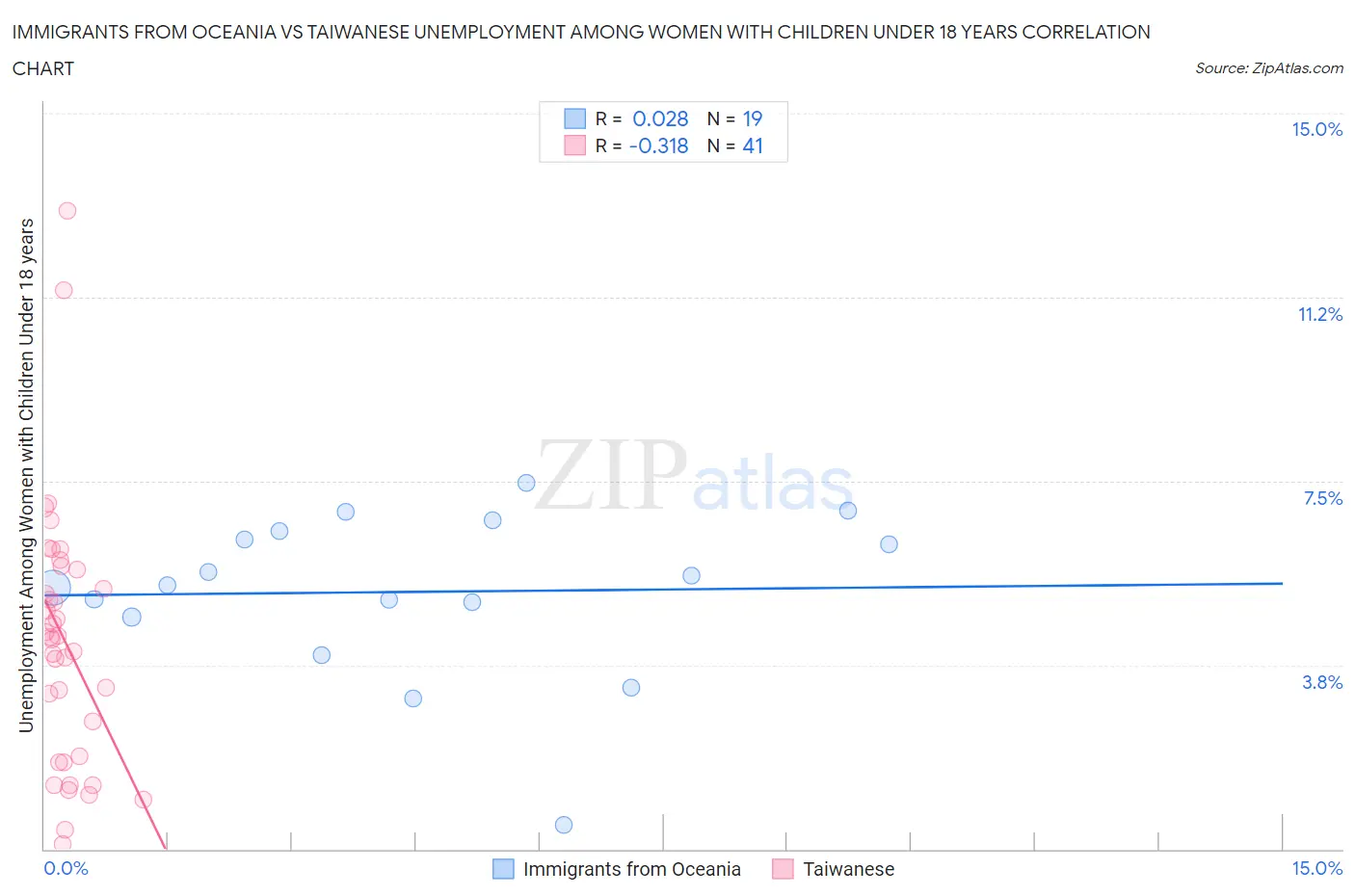 Immigrants from Oceania vs Taiwanese Unemployment Among Women with Children Under 18 years