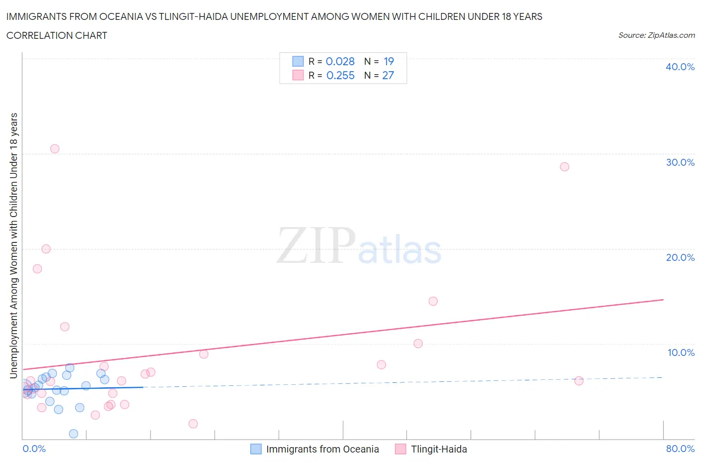 Immigrants from Oceania vs Tlingit-Haida Unemployment Among Women with Children Under 18 years