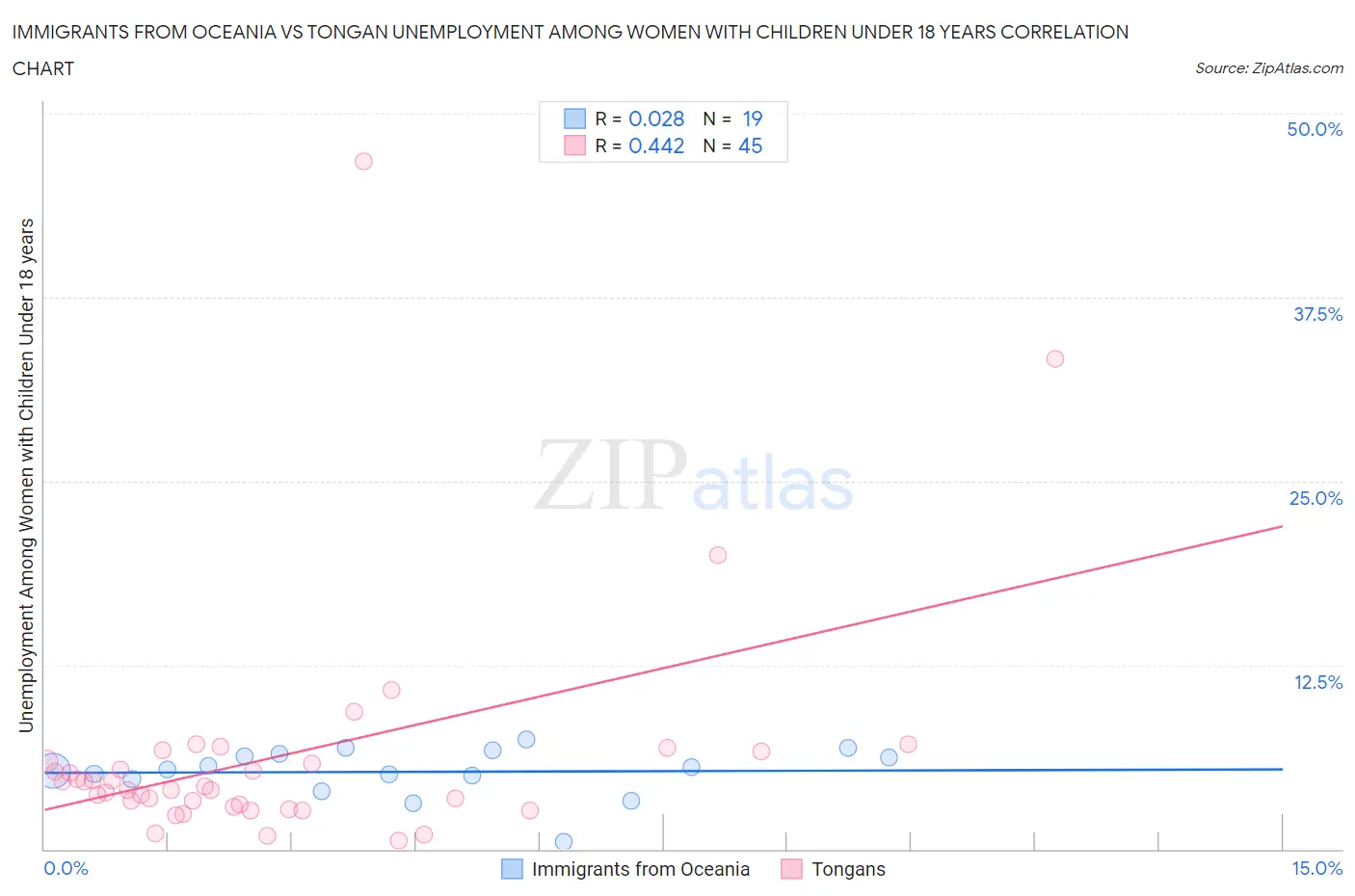 Immigrants from Oceania vs Tongan Unemployment Among Women with Children Under 18 years