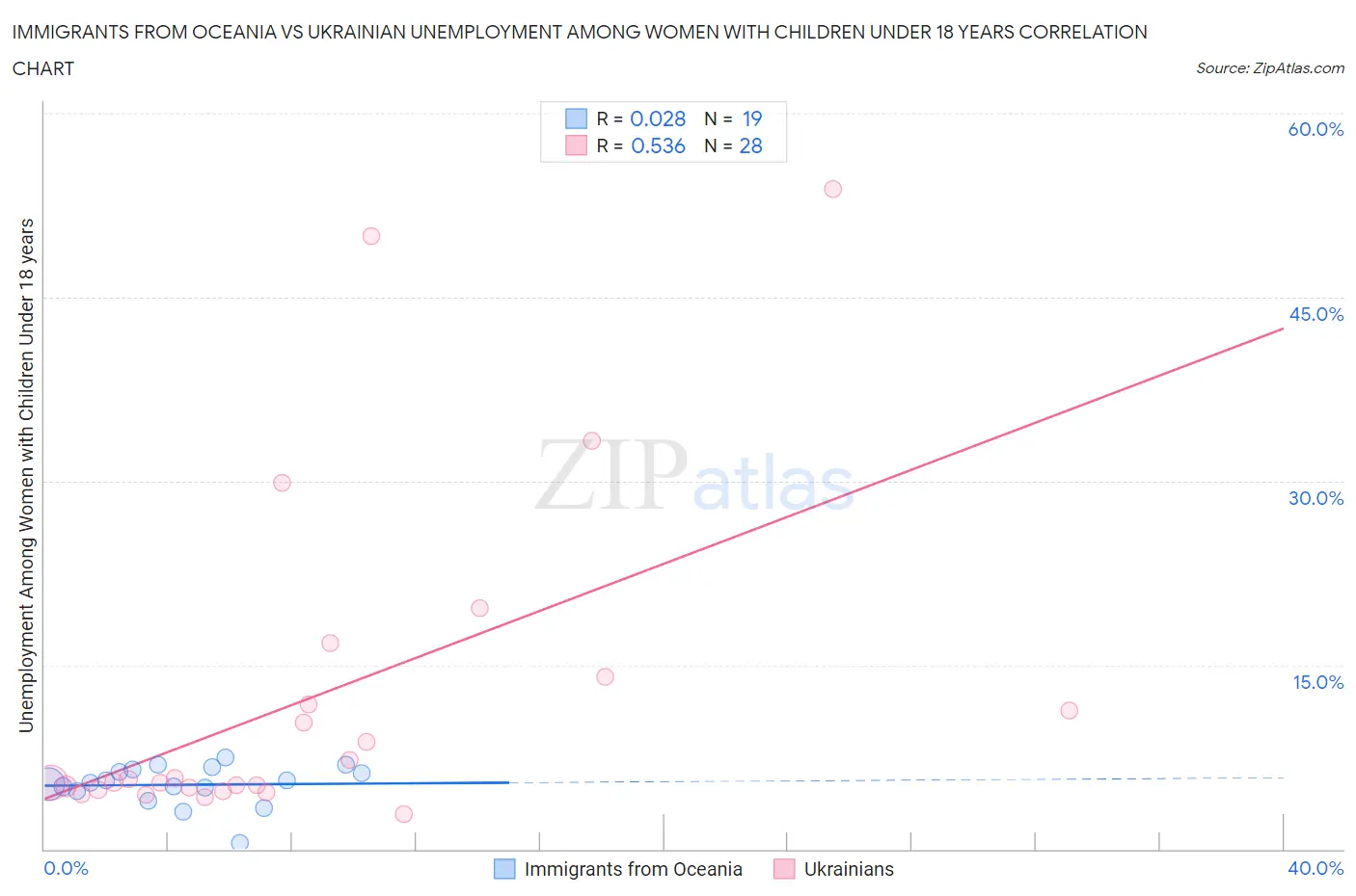 Immigrants from Oceania vs Ukrainian Unemployment Among Women with Children Under 18 years