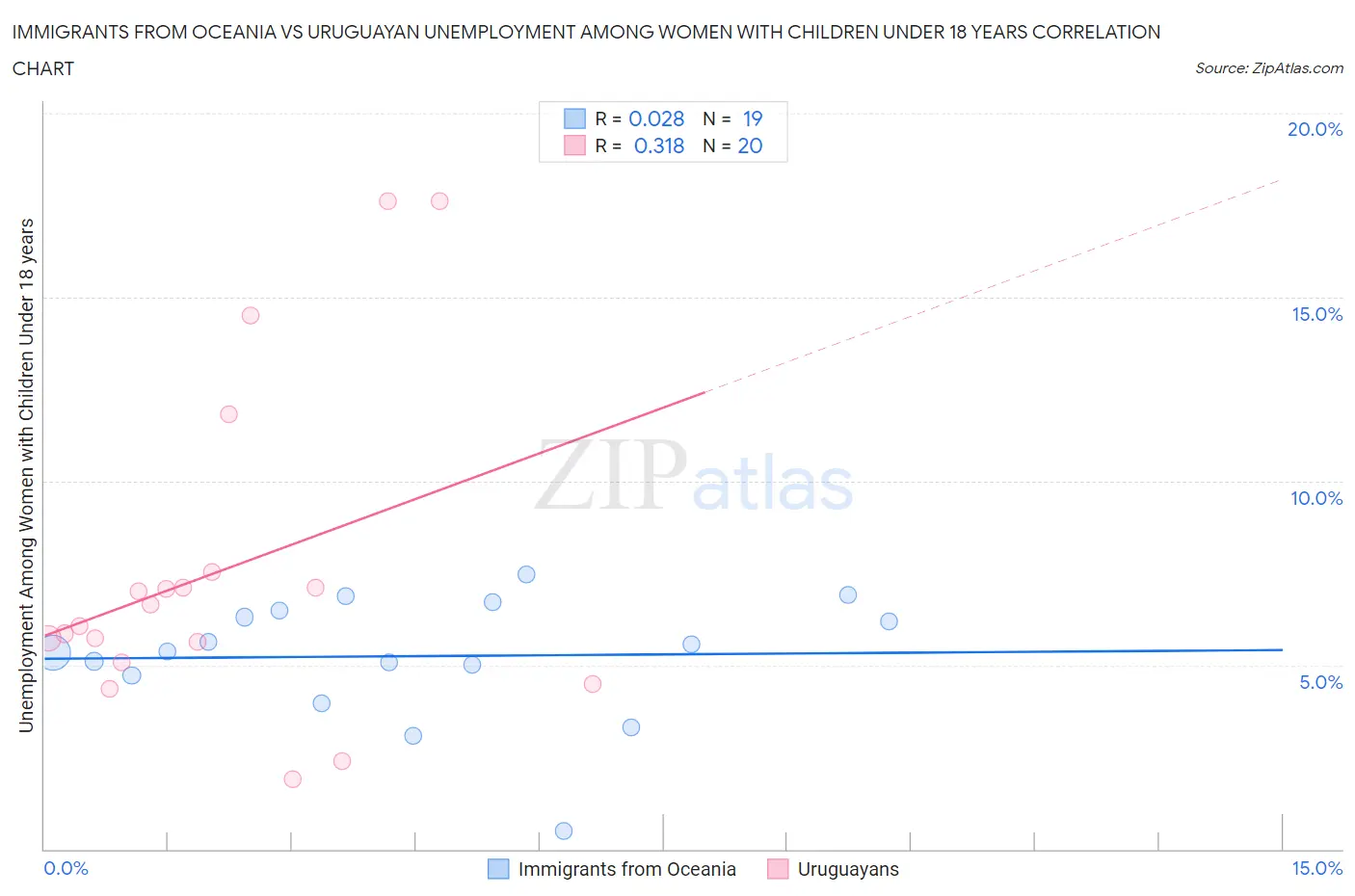 Immigrants from Oceania vs Uruguayan Unemployment Among Women with Children Under 18 years