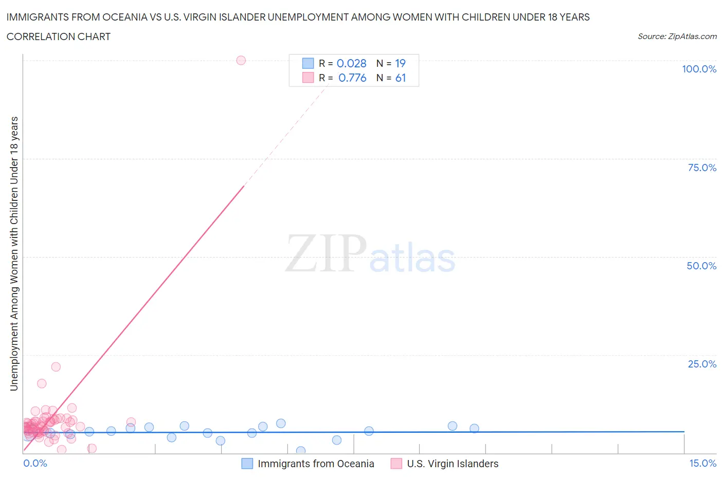 Immigrants from Oceania vs U.S. Virgin Islander Unemployment Among Women with Children Under 18 years