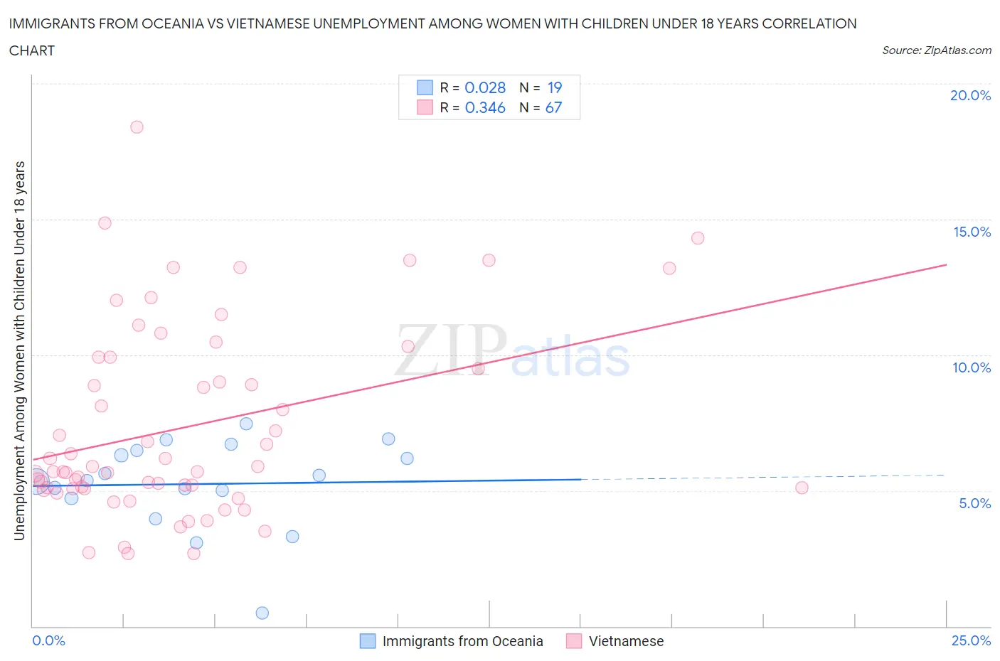 Immigrants from Oceania vs Vietnamese Unemployment Among Women with Children Under 18 years
