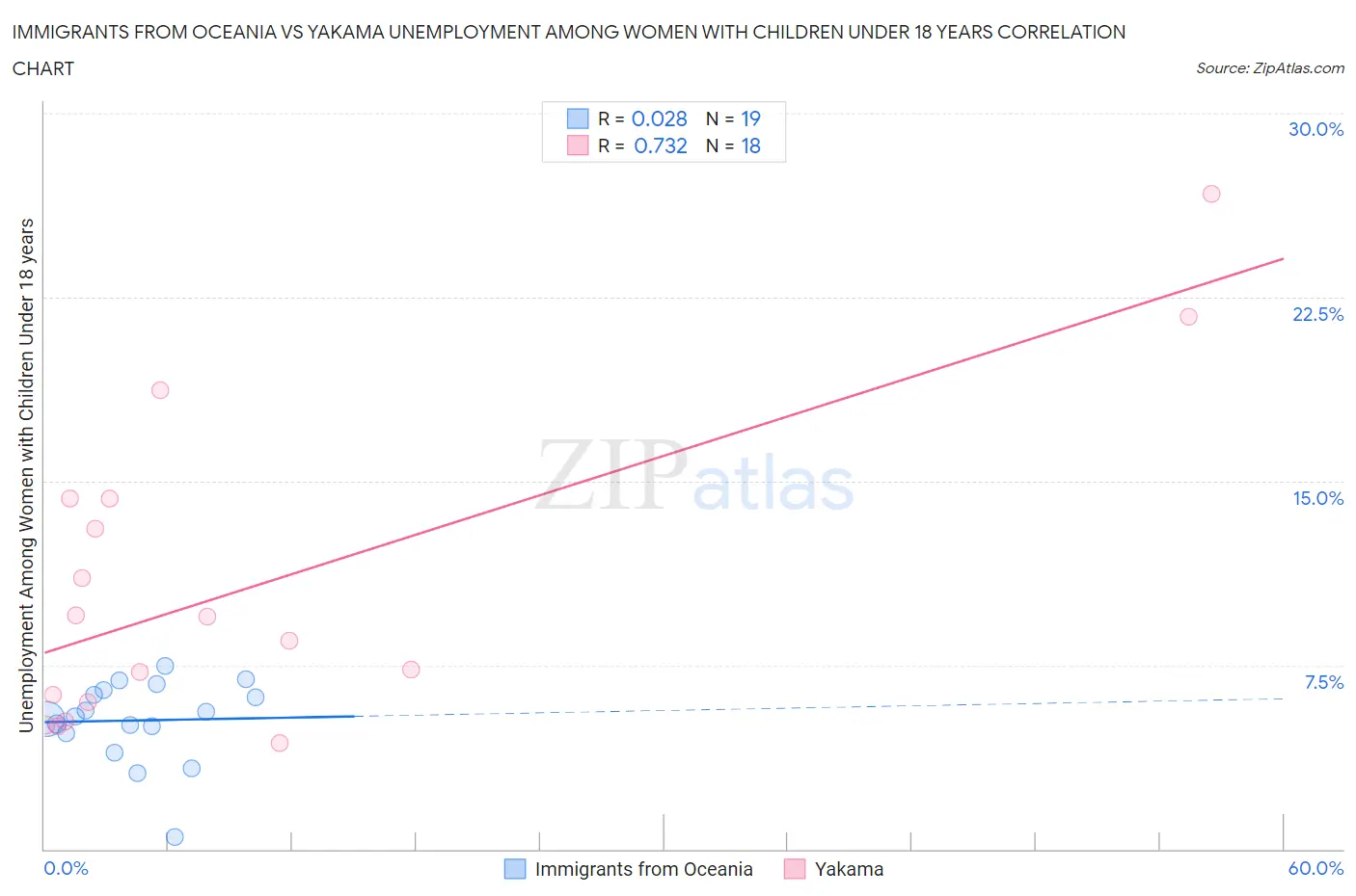 Immigrants from Oceania vs Yakama Unemployment Among Women with Children Under 18 years