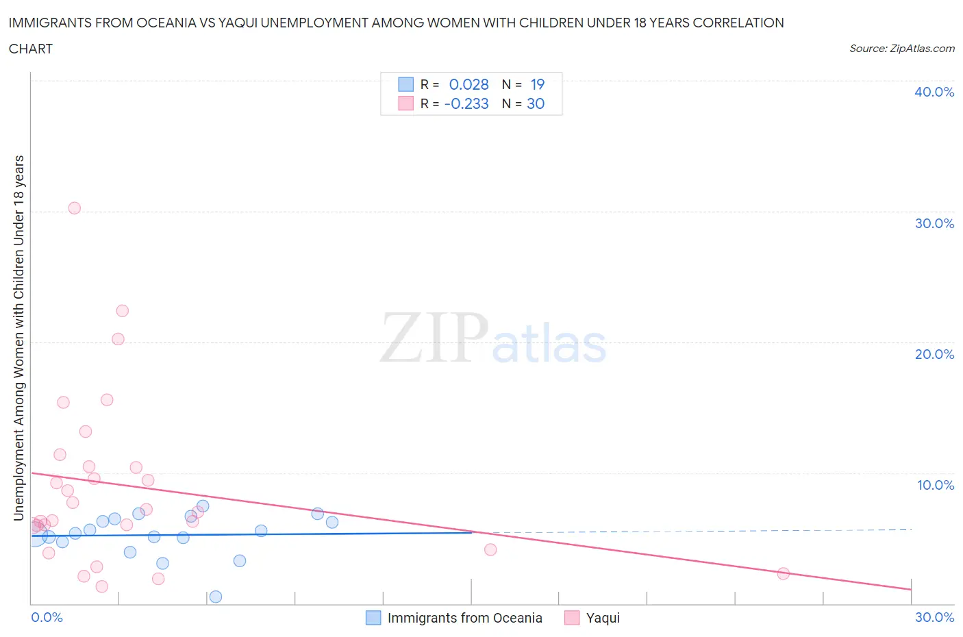 Immigrants from Oceania vs Yaqui Unemployment Among Women with Children Under 18 years
