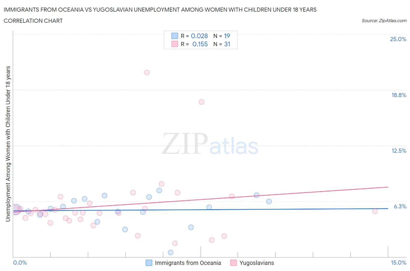 Immigrants from Oceania vs Yugoslavian Unemployment Among Women with Children Under 18 years