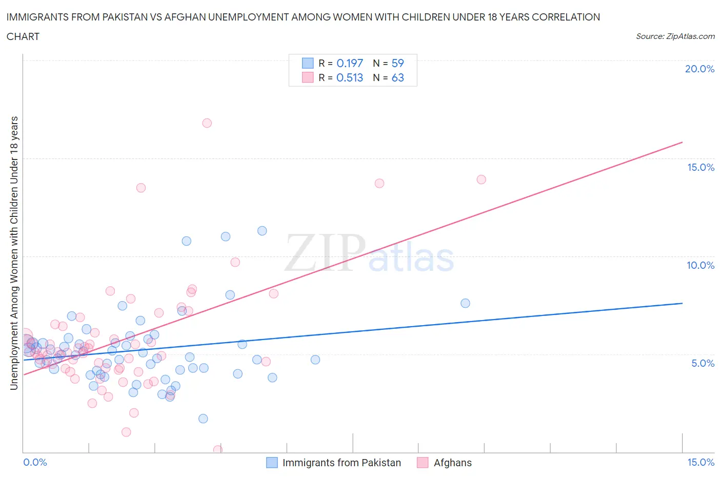 Immigrants from Pakistan vs Afghan Unemployment Among Women with Children Under 18 years