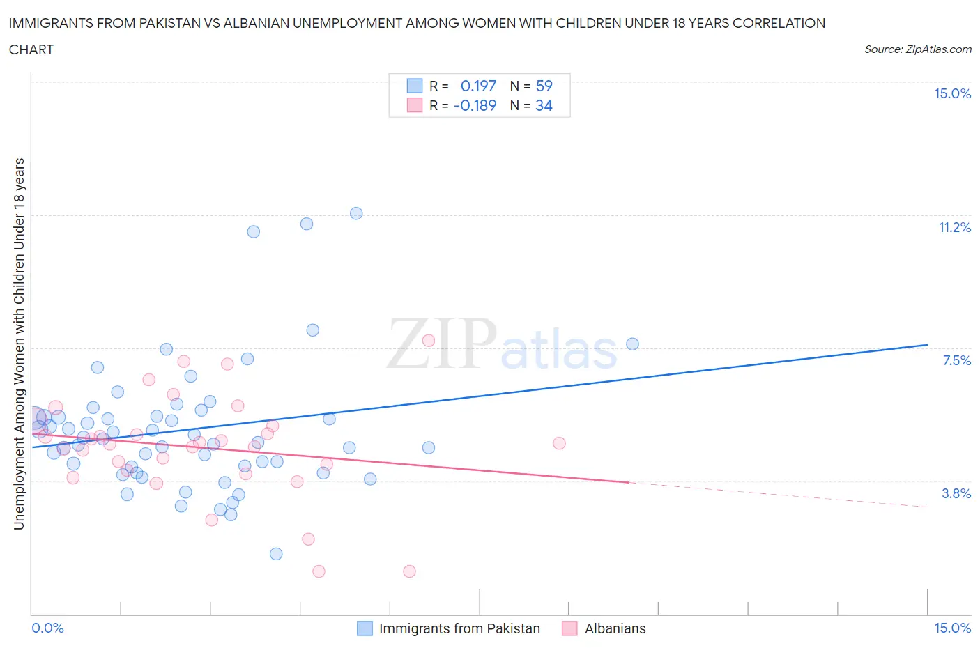 Immigrants from Pakistan vs Albanian Unemployment Among Women with Children Under 18 years