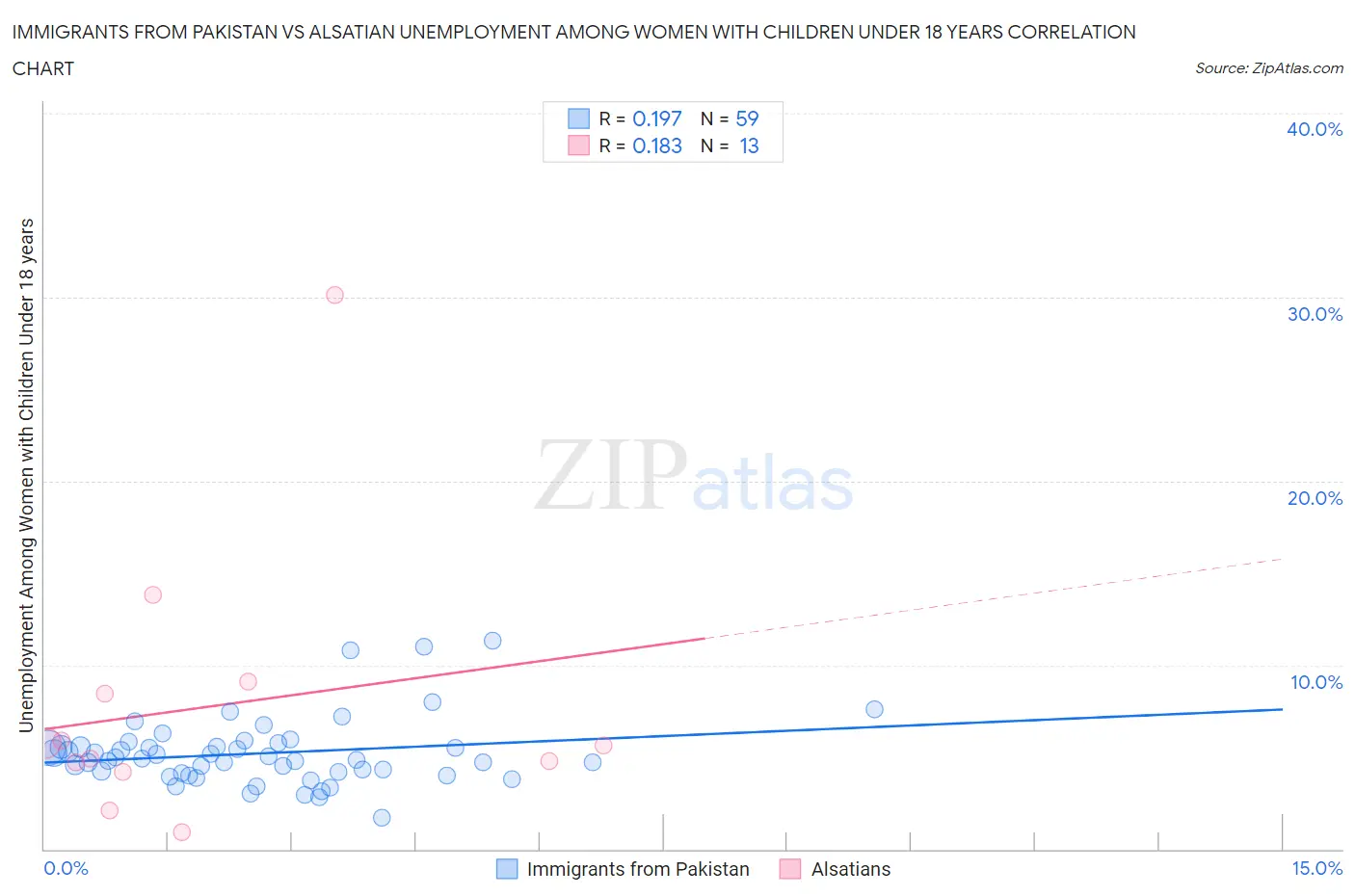 Immigrants from Pakistan vs Alsatian Unemployment Among Women with Children Under 18 years