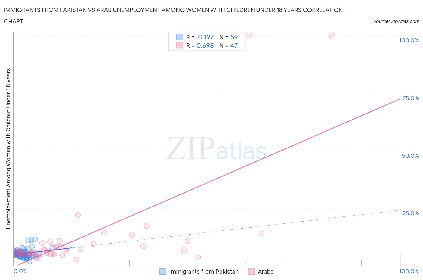 Immigrants from Pakistan vs Arab Unemployment Among Women with Children Under 18 years