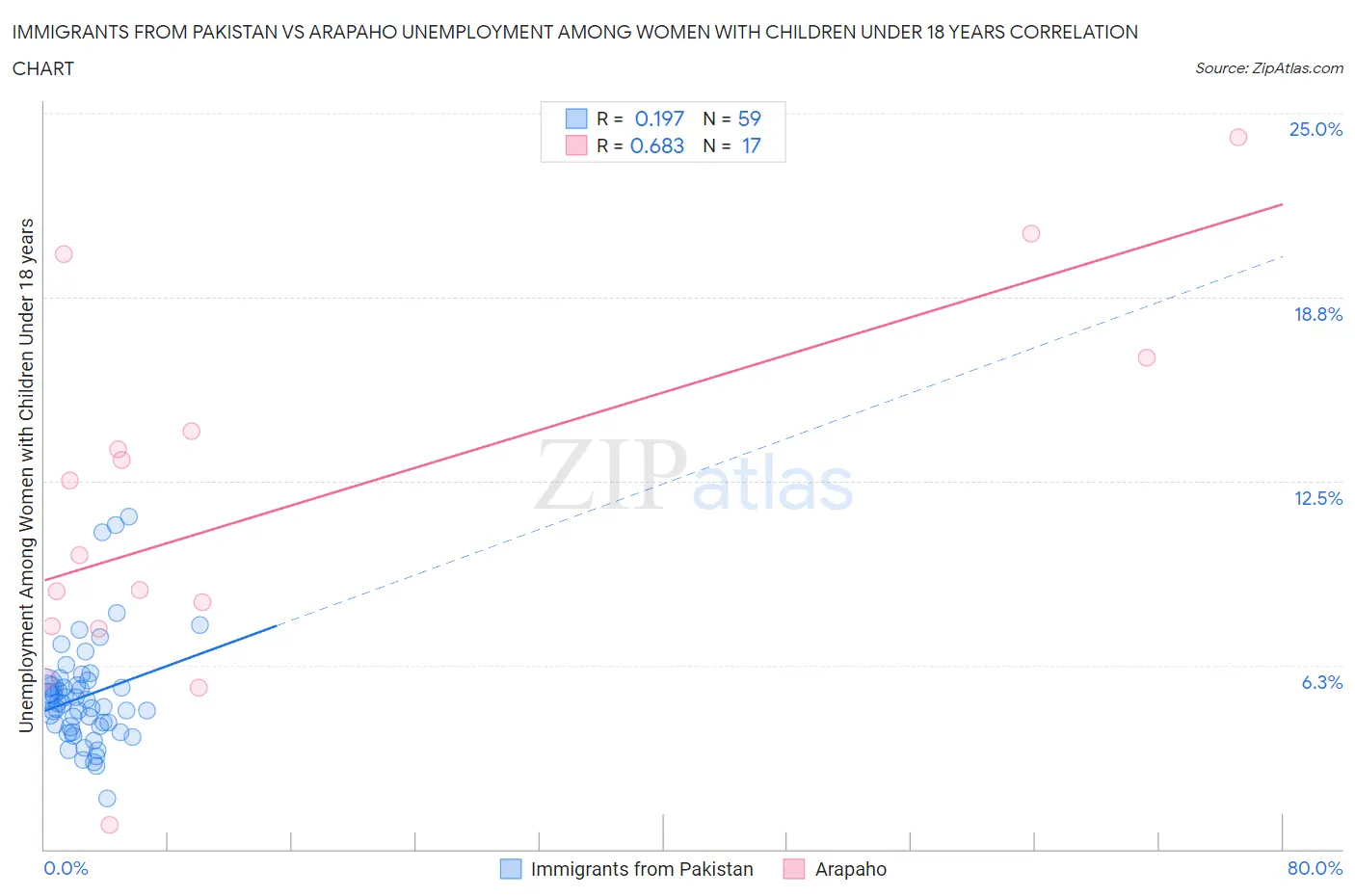 Immigrants from Pakistan vs Arapaho Unemployment Among Women with Children Under 18 years