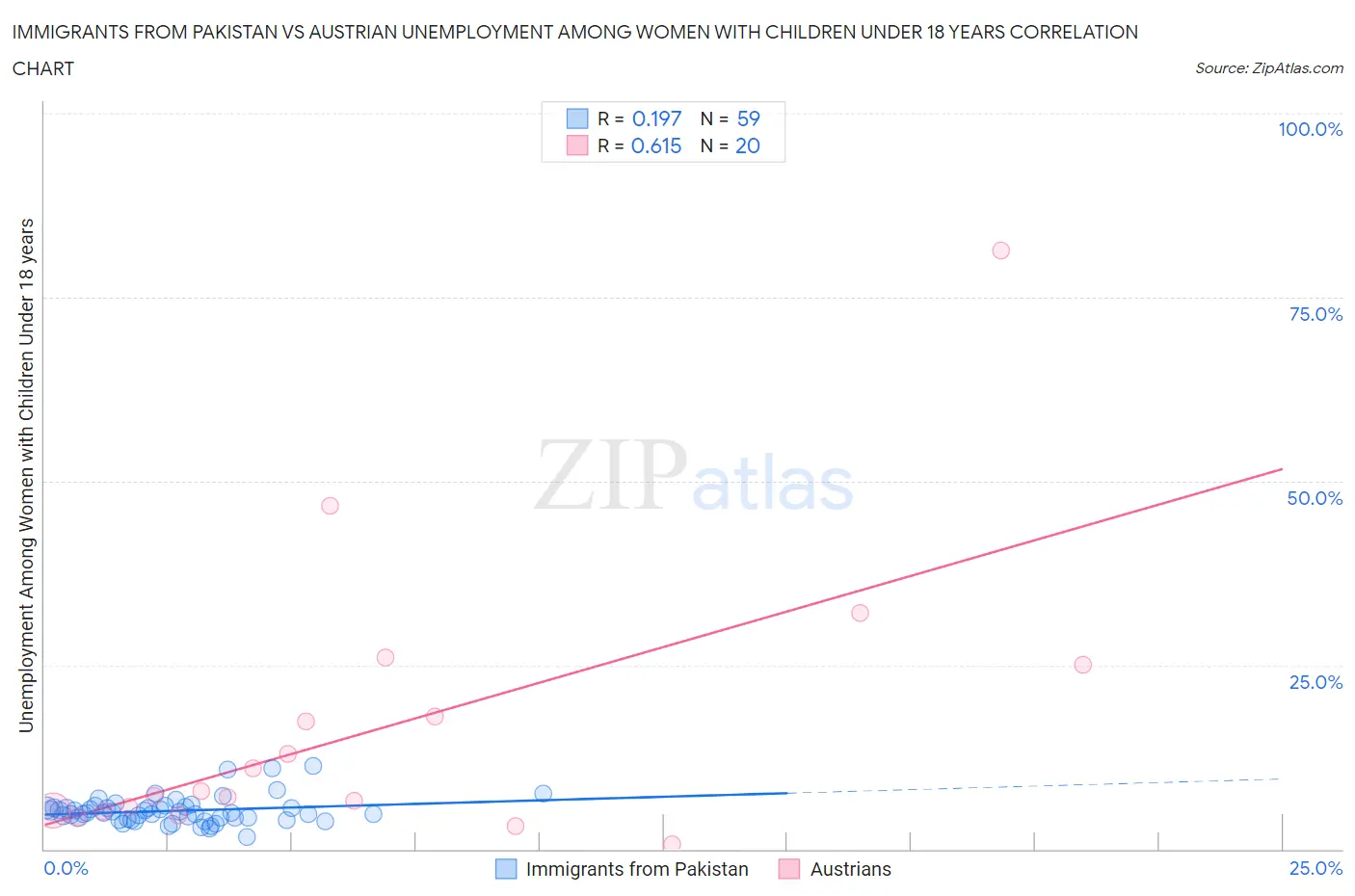 Immigrants from Pakistan vs Austrian Unemployment Among Women with Children Under 18 years