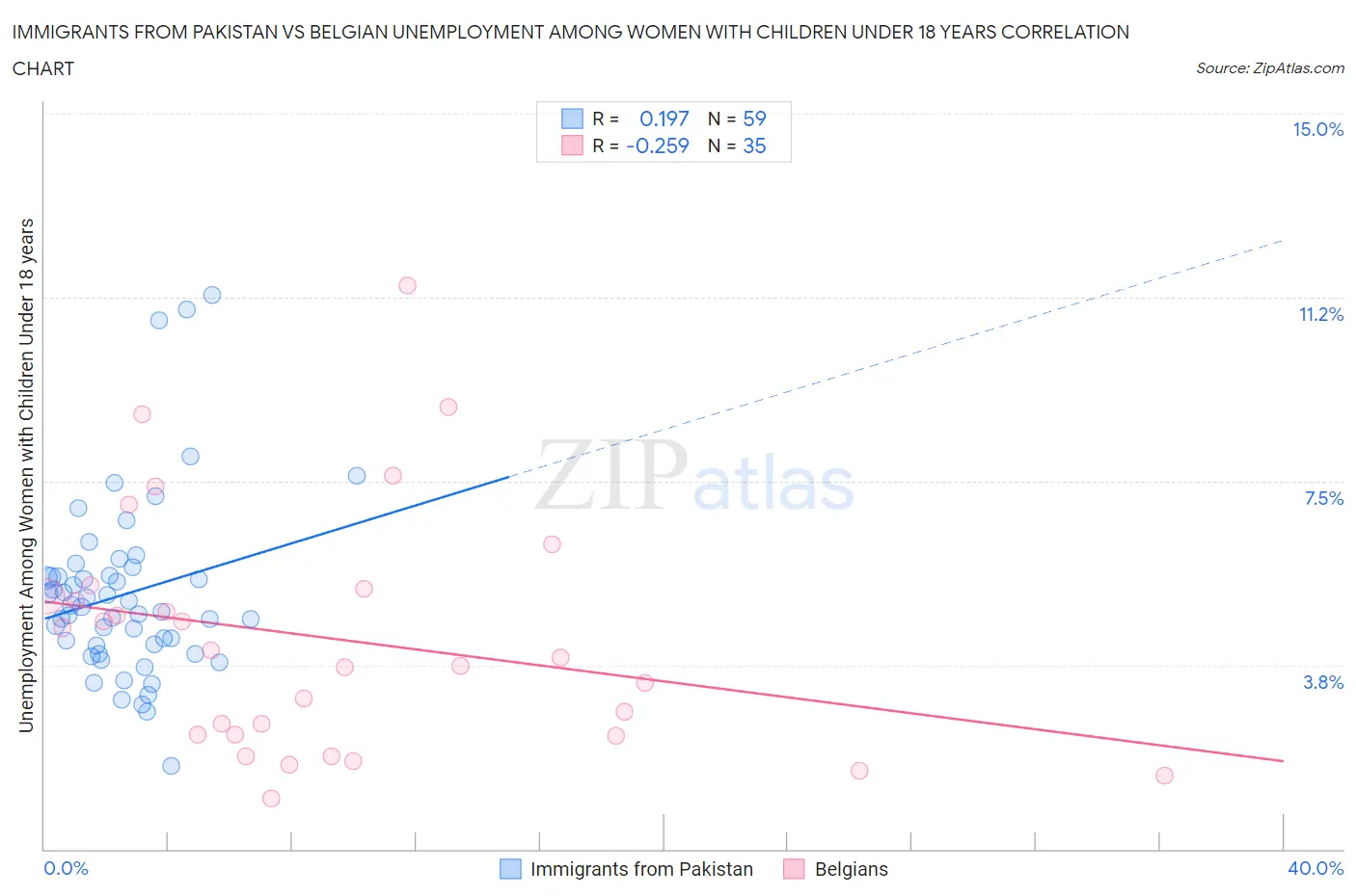 Immigrants from Pakistan vs Belgian Unemployment Among Women with Children Under 18 years