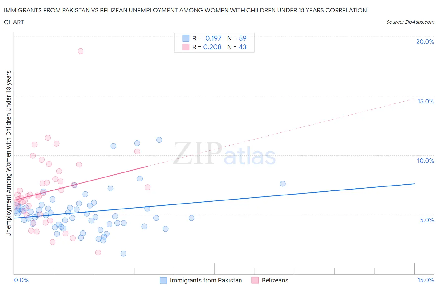 Immigrants from Pakistan vs Belizean Unemployment Among Women with Children Under 18 years