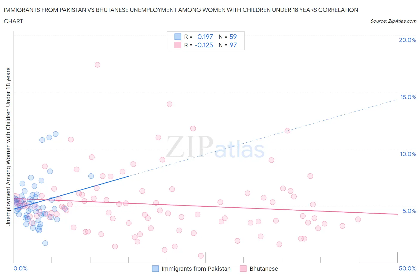 Immigrants from Pakistan vs Bhutanese Unemployment Among Women with Children Under 18 years