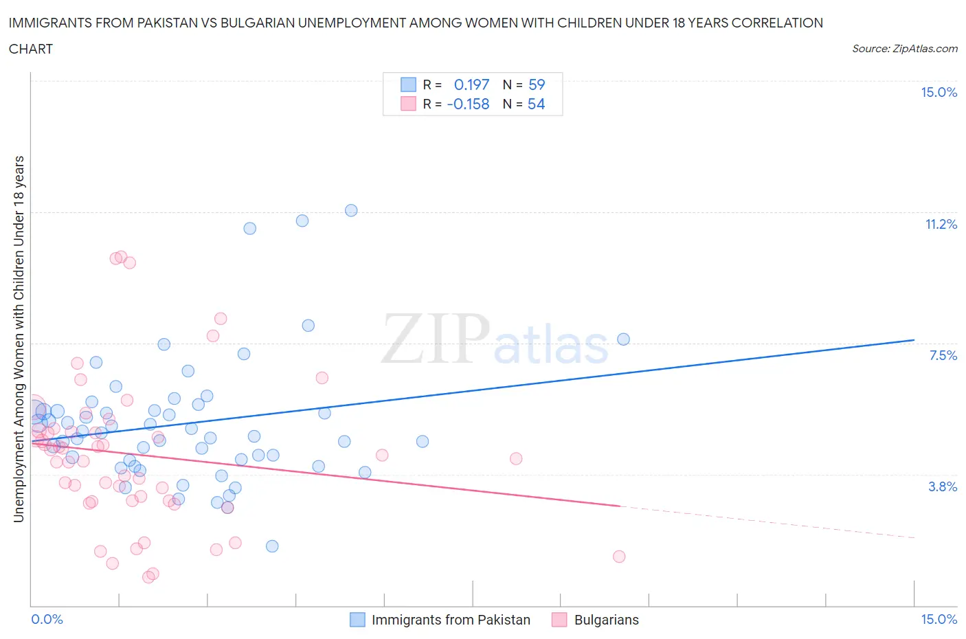 Immigrants from Pakistan vs Bulgarian Unemployment Among Women with Children Under 18 years