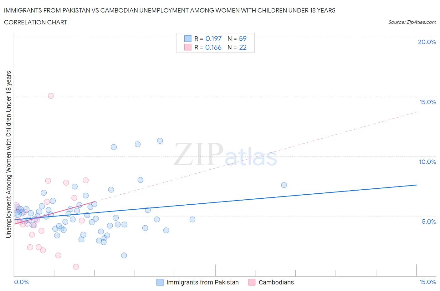 Immigrants from Pakistan vs Cambodian Unemployment Among Women with Children Under 18 years
