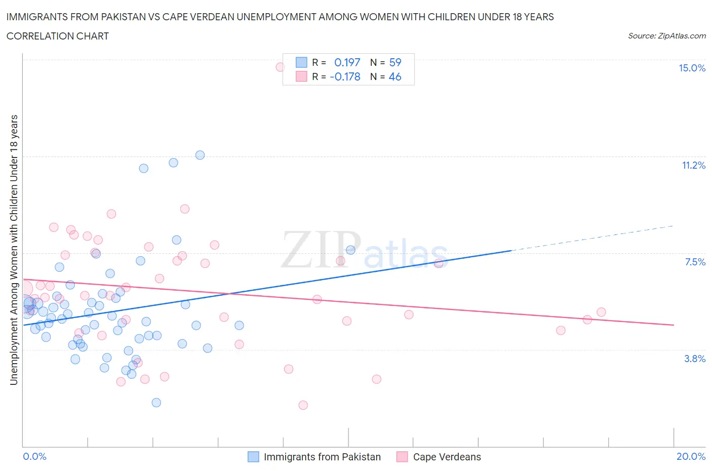 Immigrants from Pakistan vs Cape Verdean Unemployment Among Women with Children Under 18 years