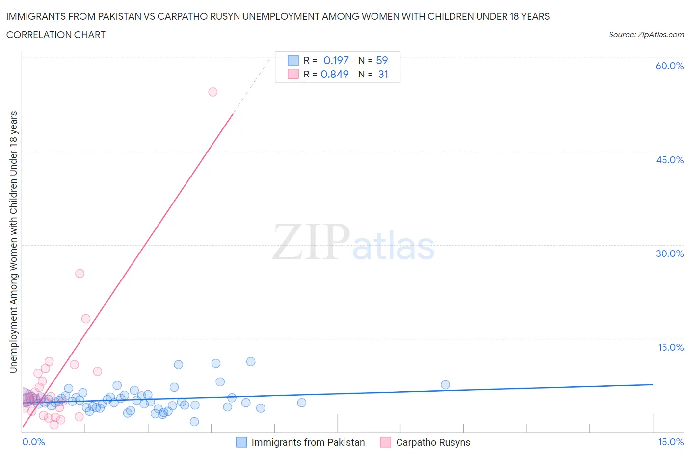 Immigrants from Pakistan vs Carpatho Rusyn Unemployment Among Women with Children Under 18 years