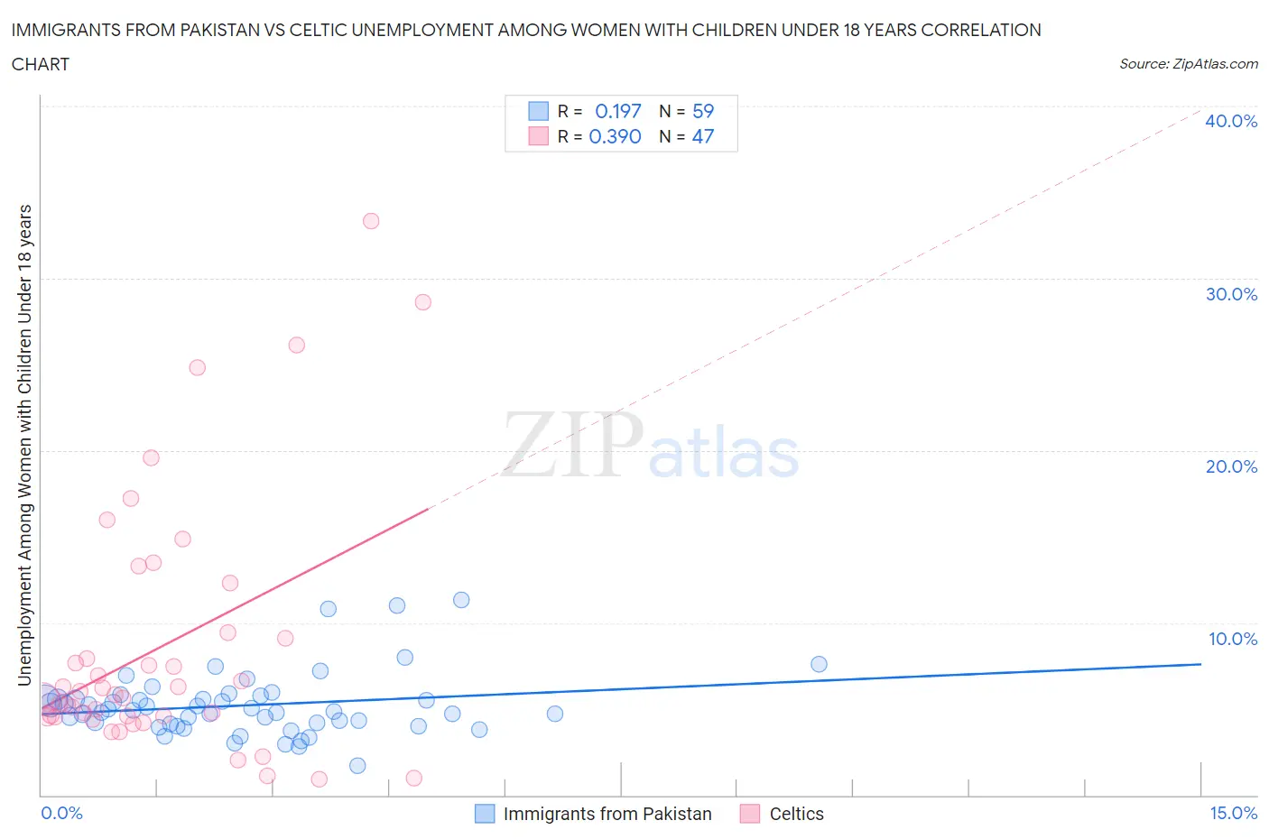 Immigrants from Pakistan vs Celtic Unemployment Among Women with Children Under 18 years