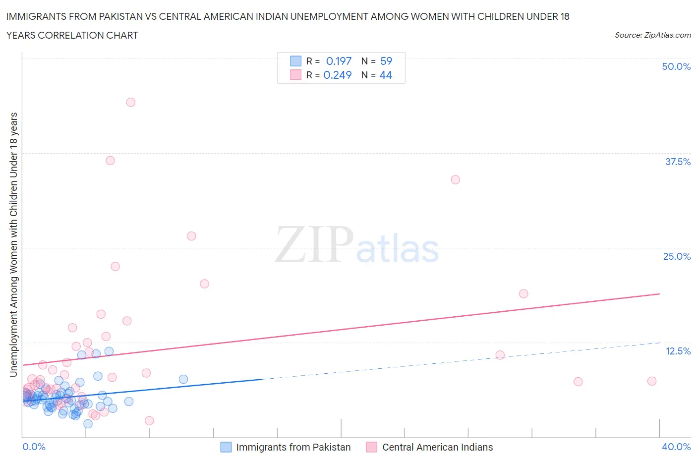 Immigrants from Pakistan vs Central American Indian Unemployment Among Women with Children Under 18 years