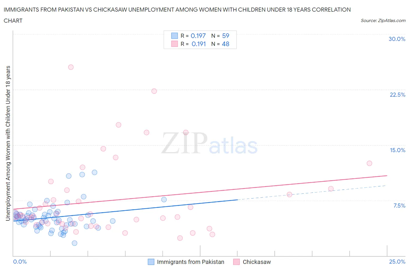 Immigrants from Pakistan vs Chickasaw Unemployment Among Women with Children Under 18 years