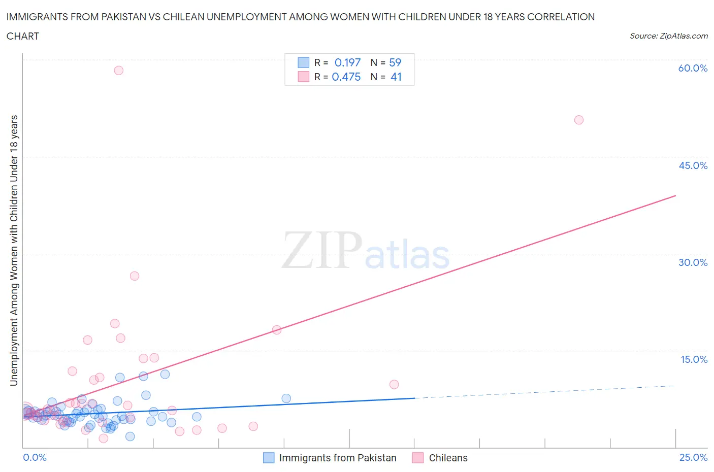Immigrants from Pakistan vs Chilean Unemployment Among Women with Children Under 18 years
