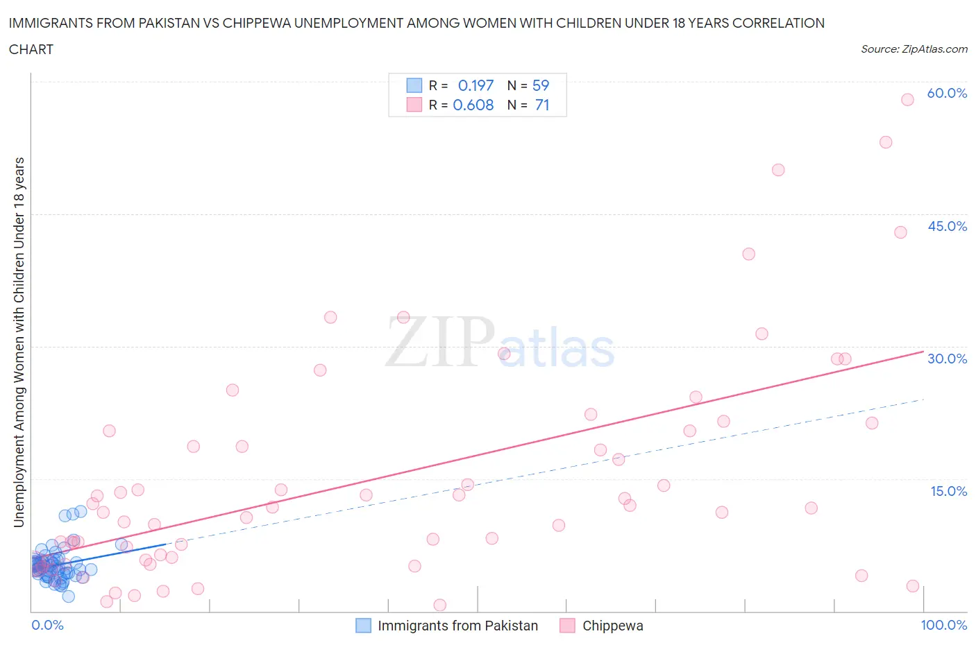 Immigrants from Pakistan vs Chippewa Unemployment Among Women with Children Under 18 years