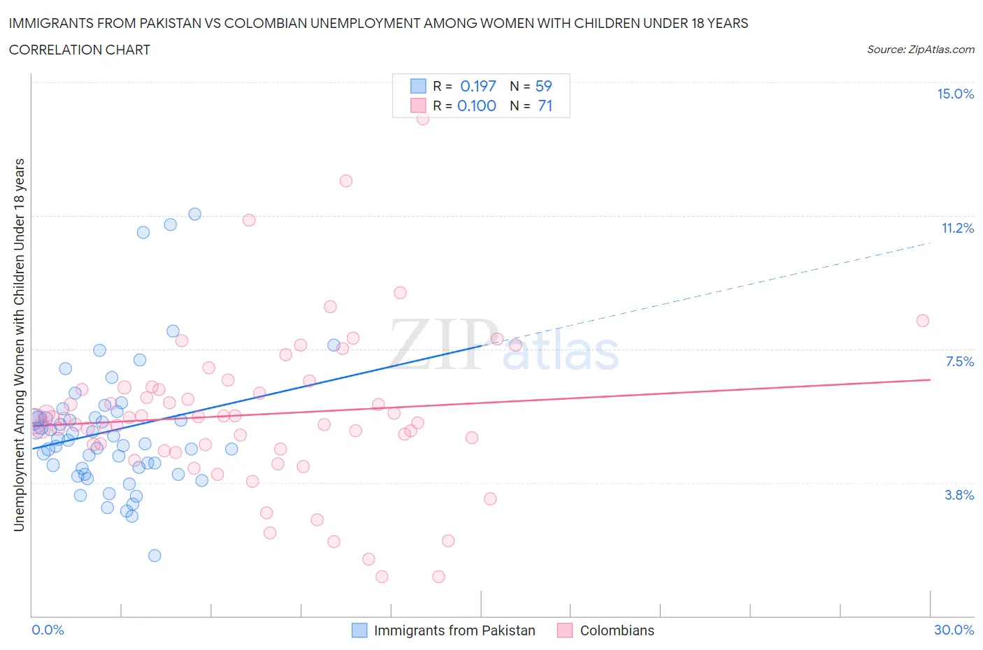 Immigrants from Pakistan vs Colombian Unemployment Among Women with Children Under 18 years