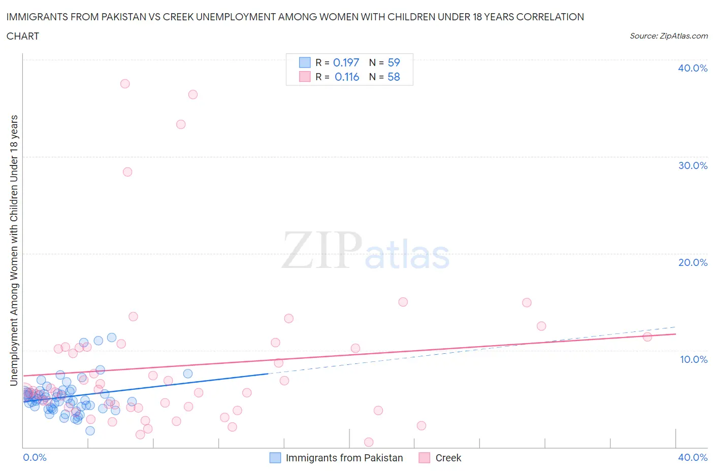 Immigrants from Pakistan vs Creek Unemployment Among Women with Children Under 18 years