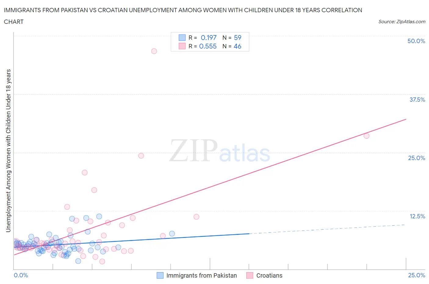 Immigrants from Pakistan vs Croatian Unemployment Among Women with Children Under 18 years