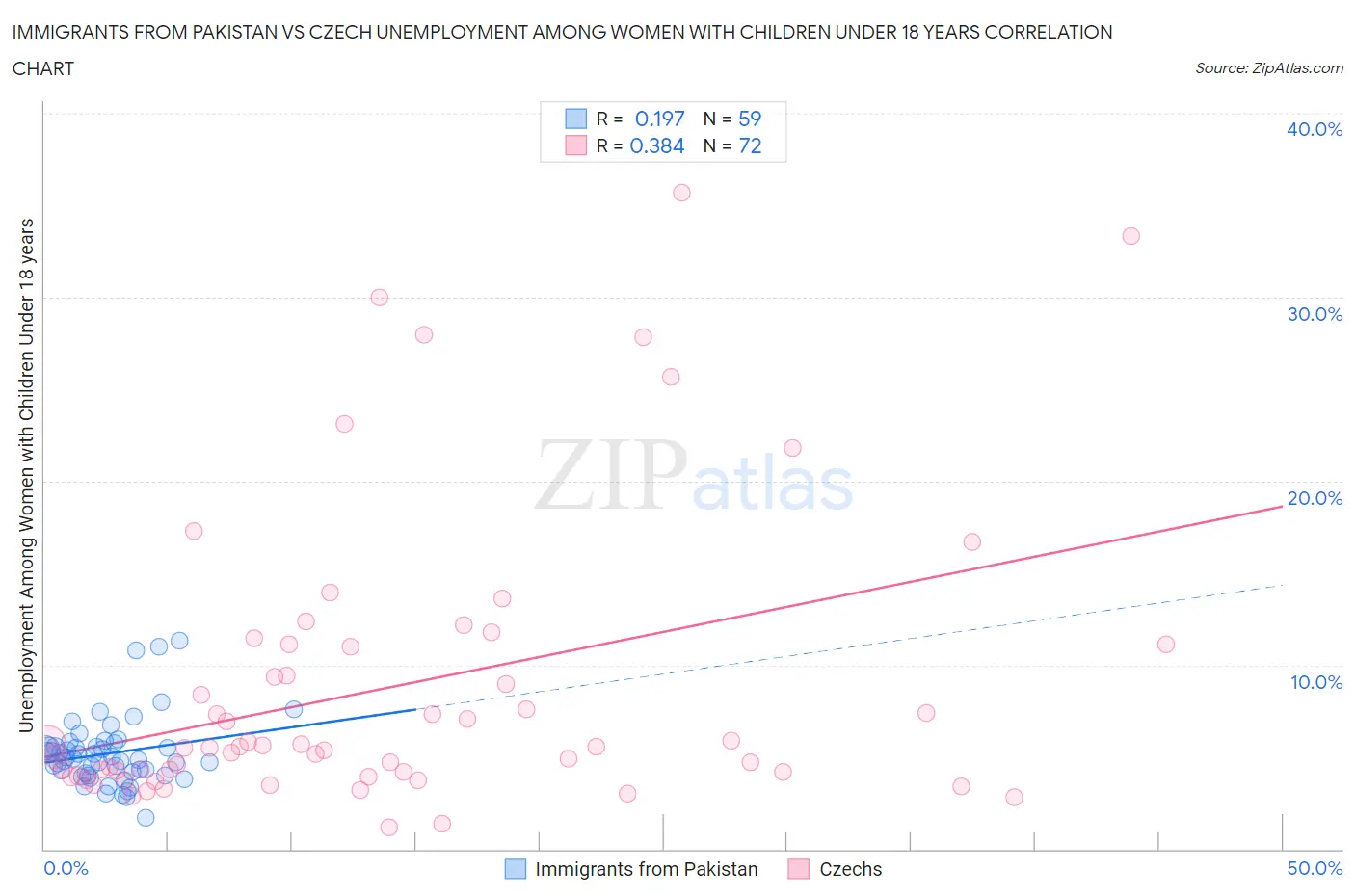 Immigrants from Pakistan vs Czech Unemployment Among Women with Children Under 18 years