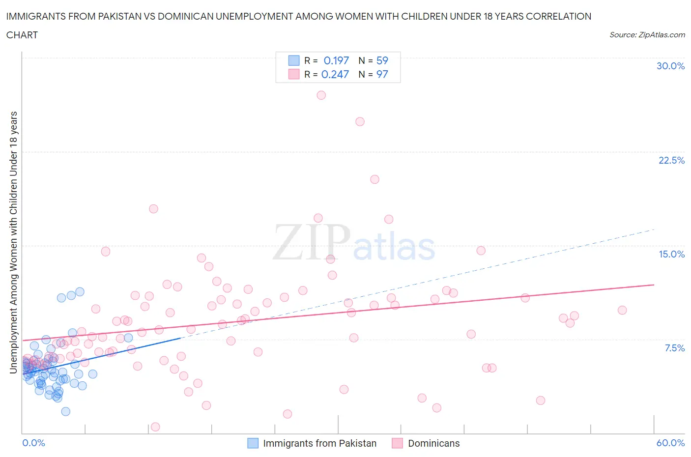 Immigrants from Pakistan vs Dominican Unemployment Among Women with Children Under 18 years