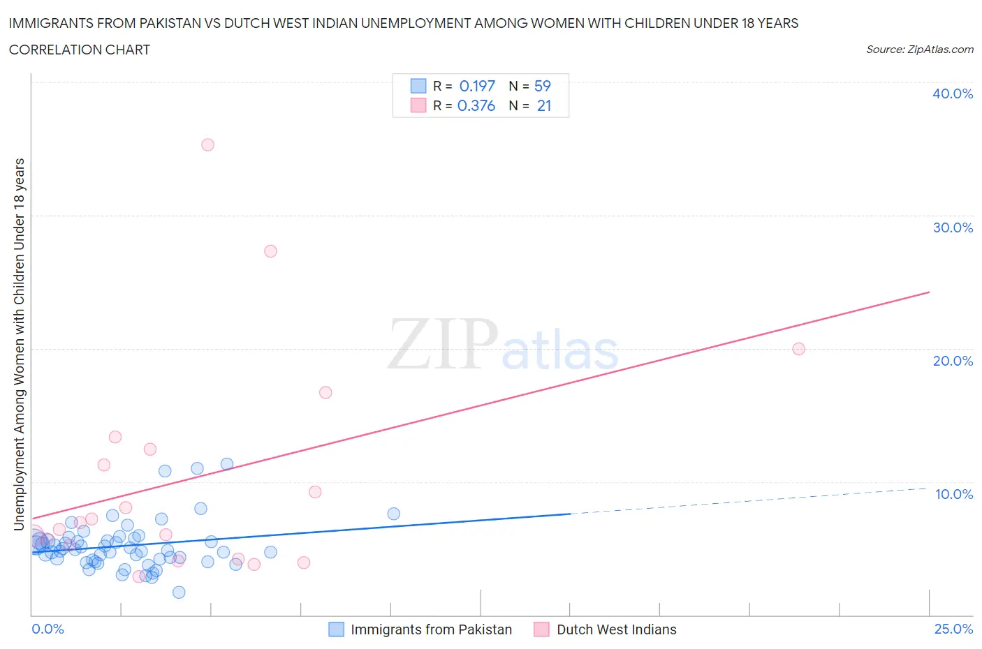 Immigrants from Pakistan vs Dutch West Indian Unemployment Among Women with Children Under 18 years