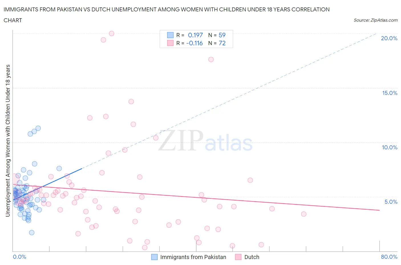Immigrants from Pakistan vs Dutch Unemployment Among Women with Children Under 18 years