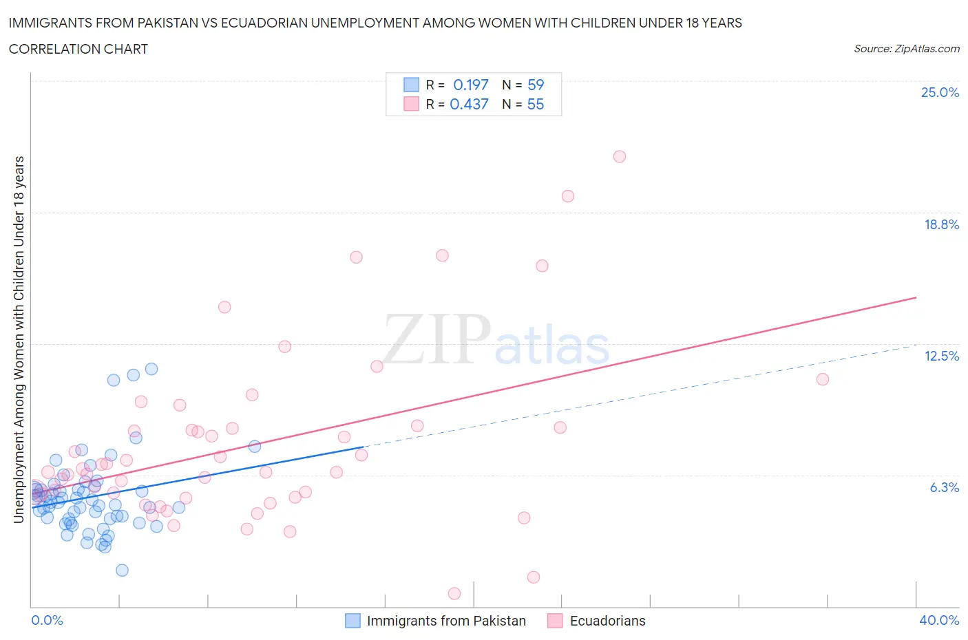 Immigrants from Pakistan vs Ecuadorian Unemployment Among Women with Children Under 18 years