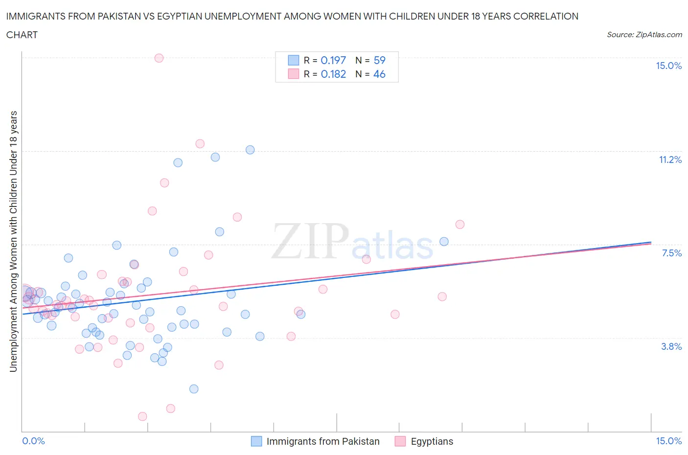 Immigrants from Pakistan vs Egyptian Unemployment Among Women with Children Under 18 years
