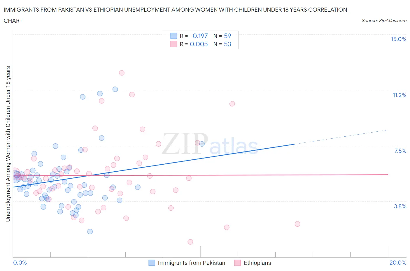 Immigrants from Pakistan vs Ethiopian Unemployment Among Women with Children Under 18 years