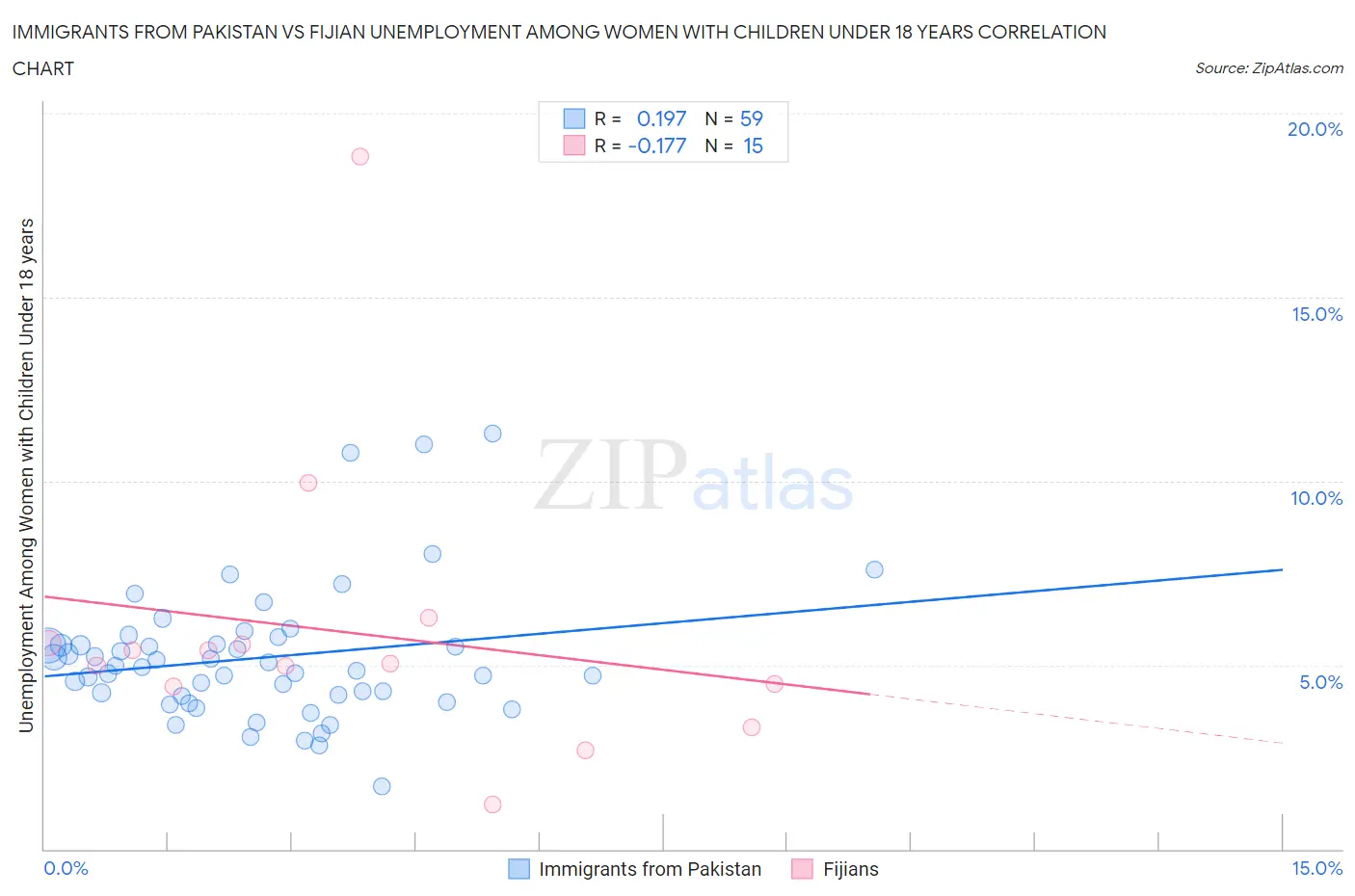 Immigrants from Pakistan vs Fijian Unemployment Among Women with Children Under 18 years