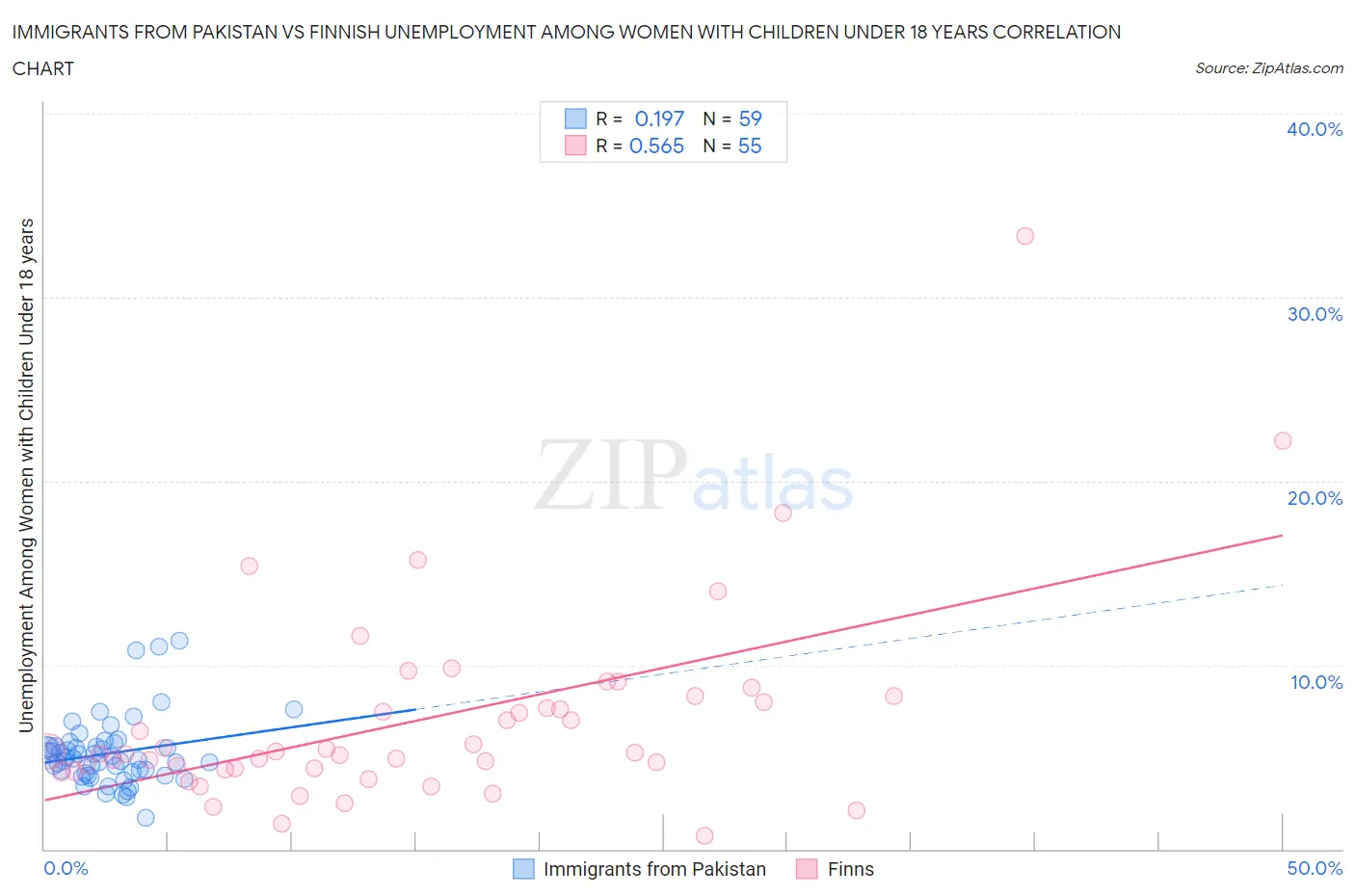 Immigrants from Pakistan vs Finnish Unemployment Among Women with Children Under 18 years