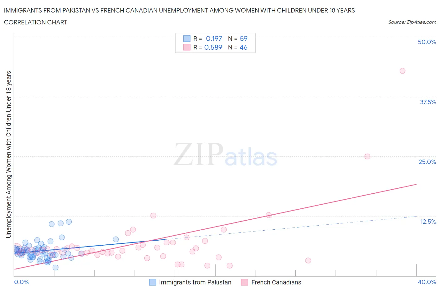 Immigrants from Pakistan vs French Canadian Unemployment Among Women with Children Under 18 years