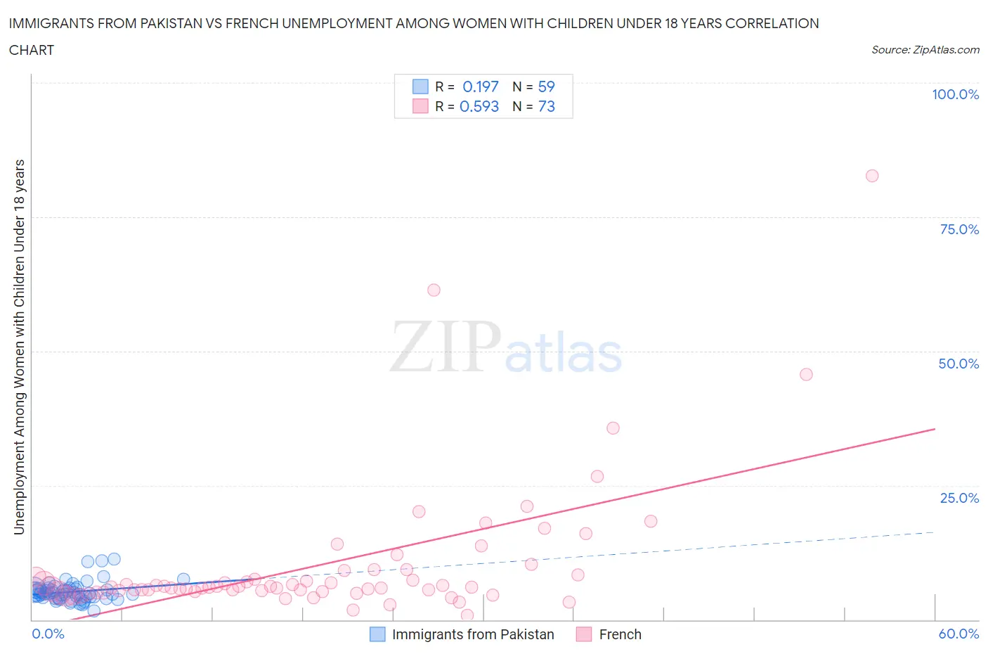 Immigrants from Pakistan vs French Unemployment Among Women with Children Under 18 years