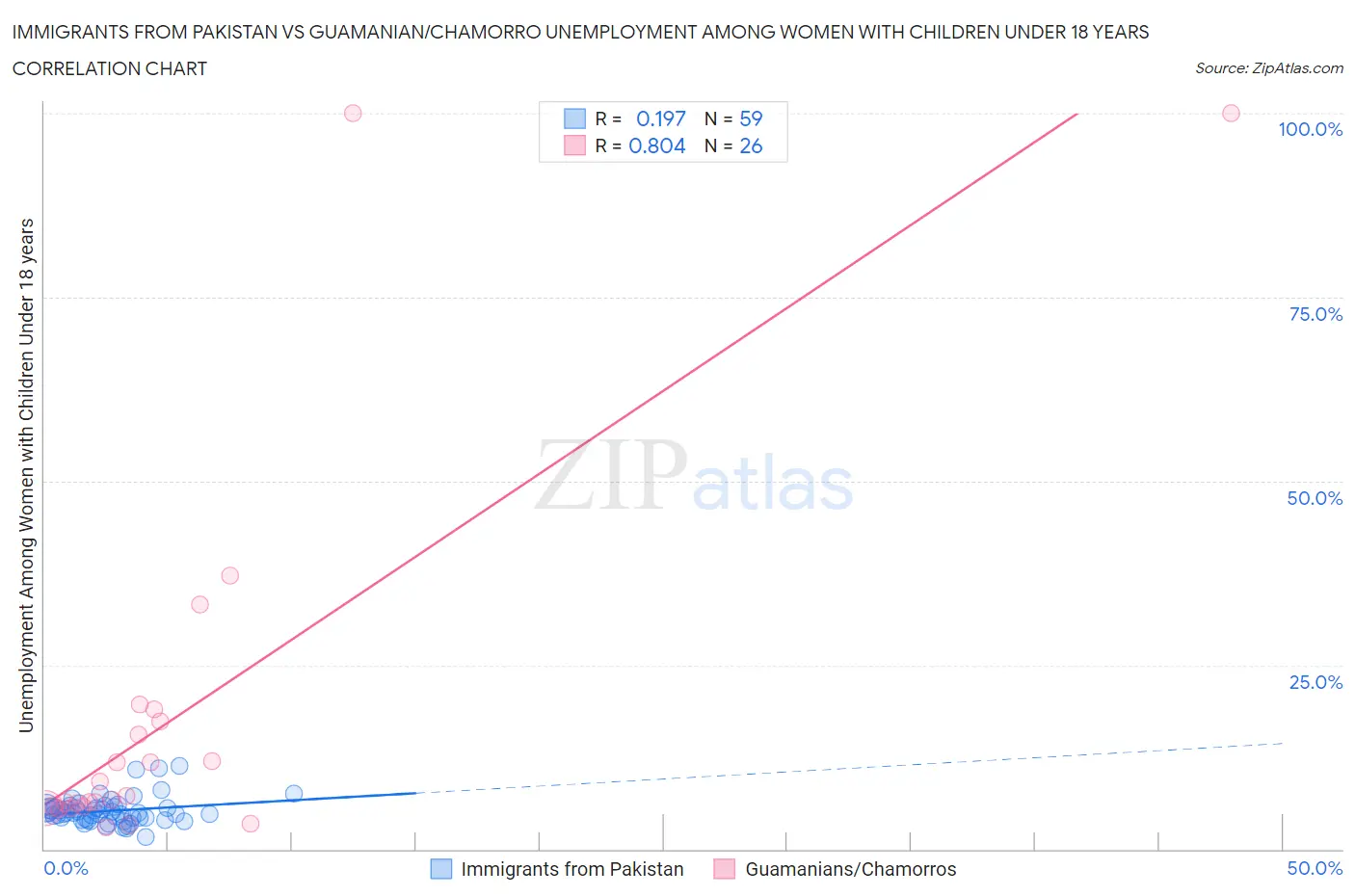 Immigrants from Pakistan vs Guamanian/Chamorro Unemployment Among Women with Children Under 18 years