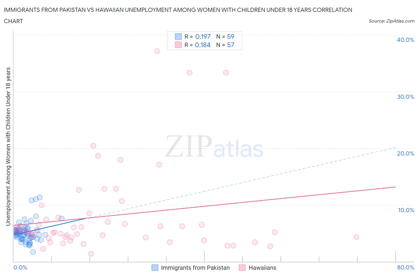 Immigrants from Pakistan vs Hawaiian Unemployment Among Women with Children Under 18 years