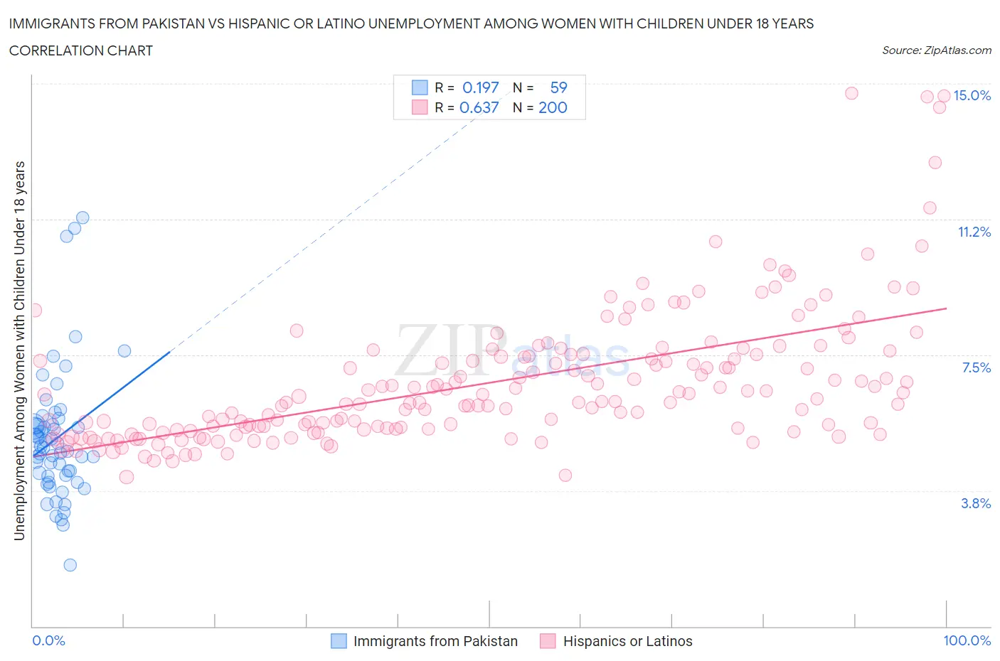 Immigrants from Pakistan vs Hispanic or Latino Unemployment Among Women with Children Under 18 years