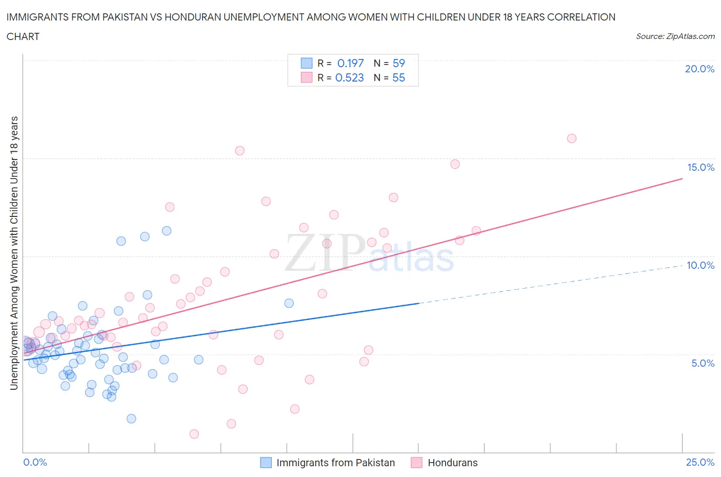 Immigrants from Pakistan vs Honduran Unemployment Among Women with Children Under 18 years