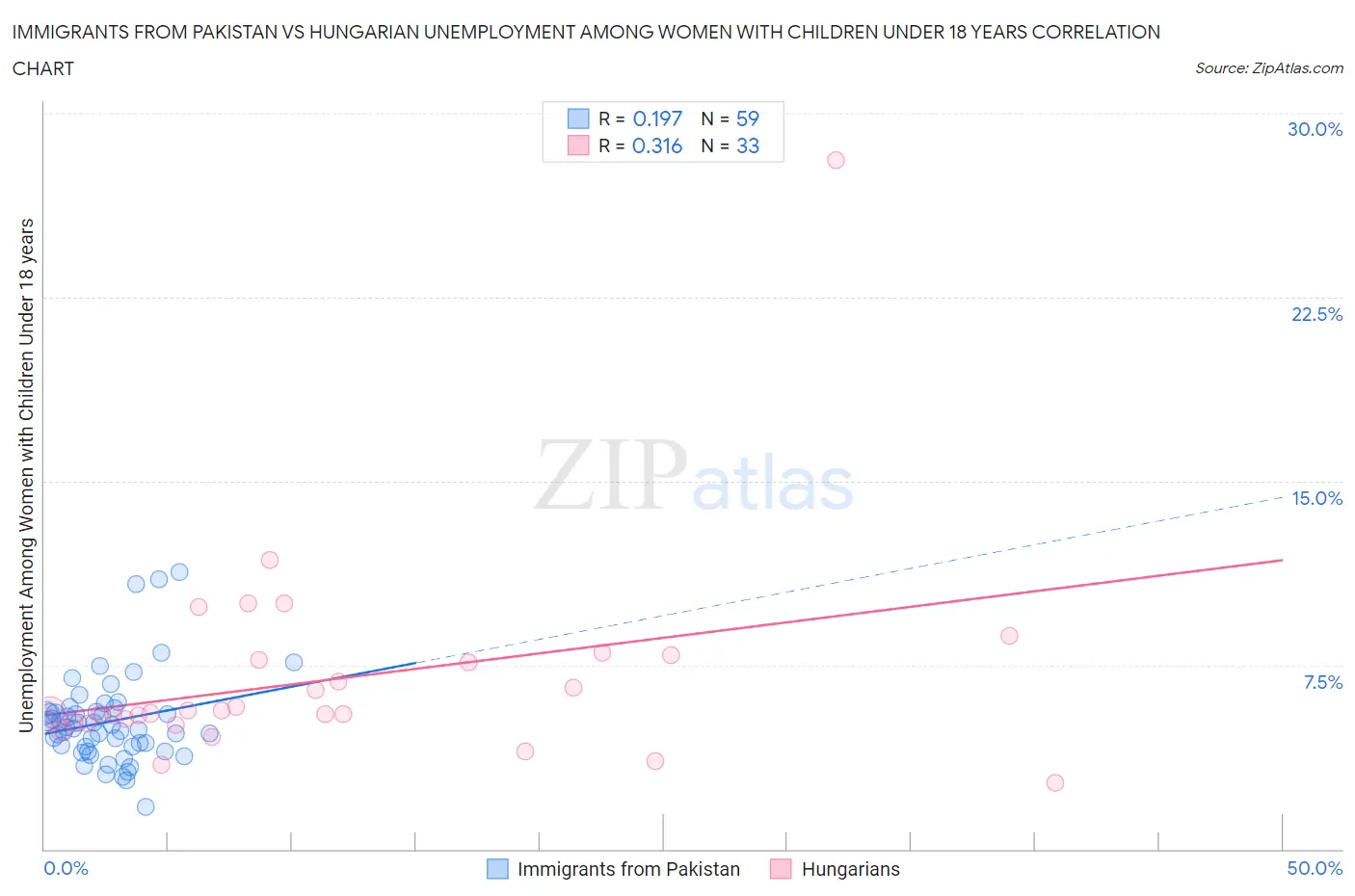 Immigrants from Pakistan vs Hungarian Unemployment Among Women with Children Under 18 years